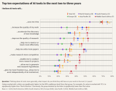 虽然AI利用上升
